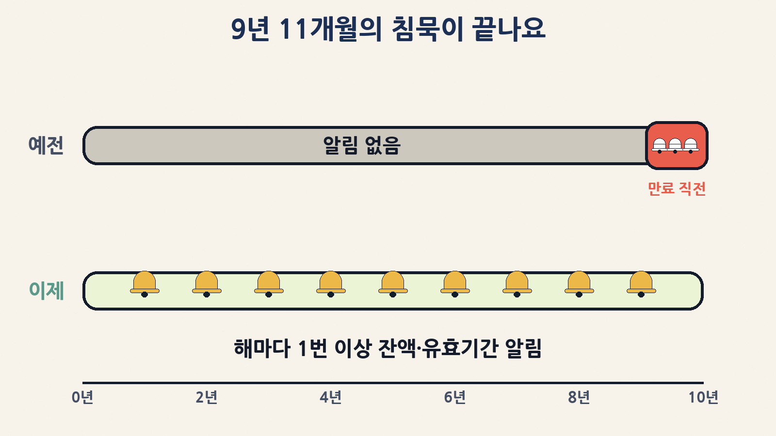 유효기간 10년이면 예전엔 만료 30일 전까지 약 9년 11개월간 알림 의무가 없었어요. 이제는 오래 안 쓰면 해마다 1번 이상 알려 줘요