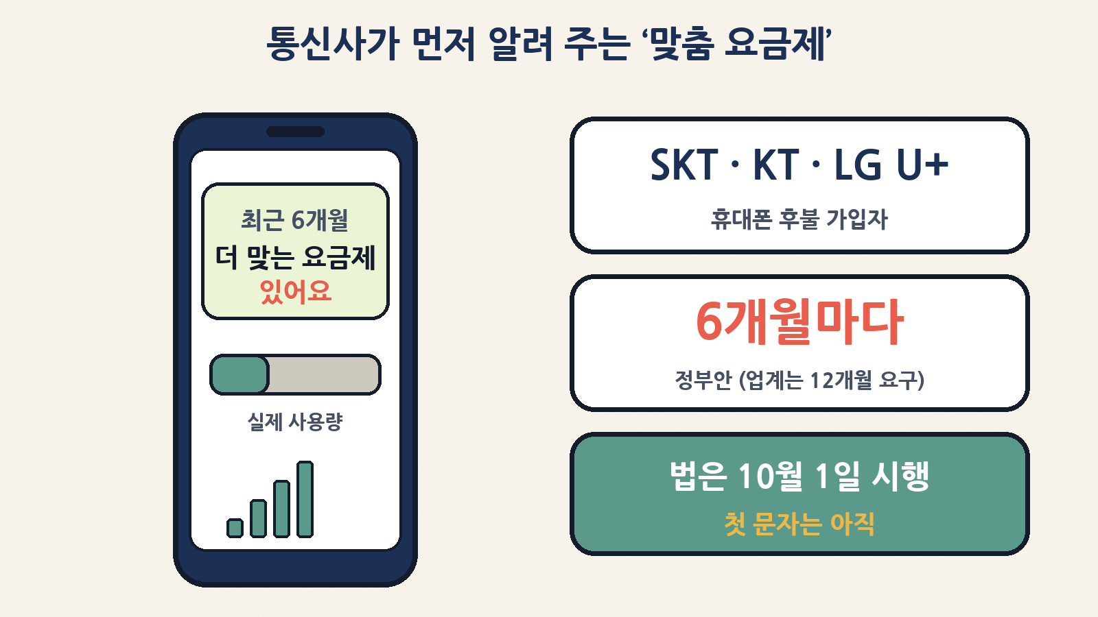10월 1일 시행된 ‘최적요금제 고지’ — SK텔레콤·KT·LG유플러스 휴대폰 후불 가입자에게 사용량에 맞는 요금제를 먼저 안내(정부안 6개월 주기, 첫 문자는 아직)