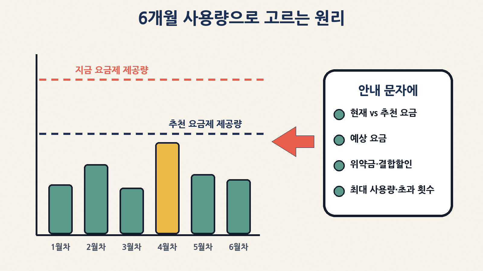 최근 6개월 평균 사용량으로 더 알맞은 요금제를 고르고, 문자에 현재·추천 요금과 예상 요금, 위약금·결합할인, 최대 사용량·초과 횟수를 함께 안내(고시안 기준, 그래프는 개념도)