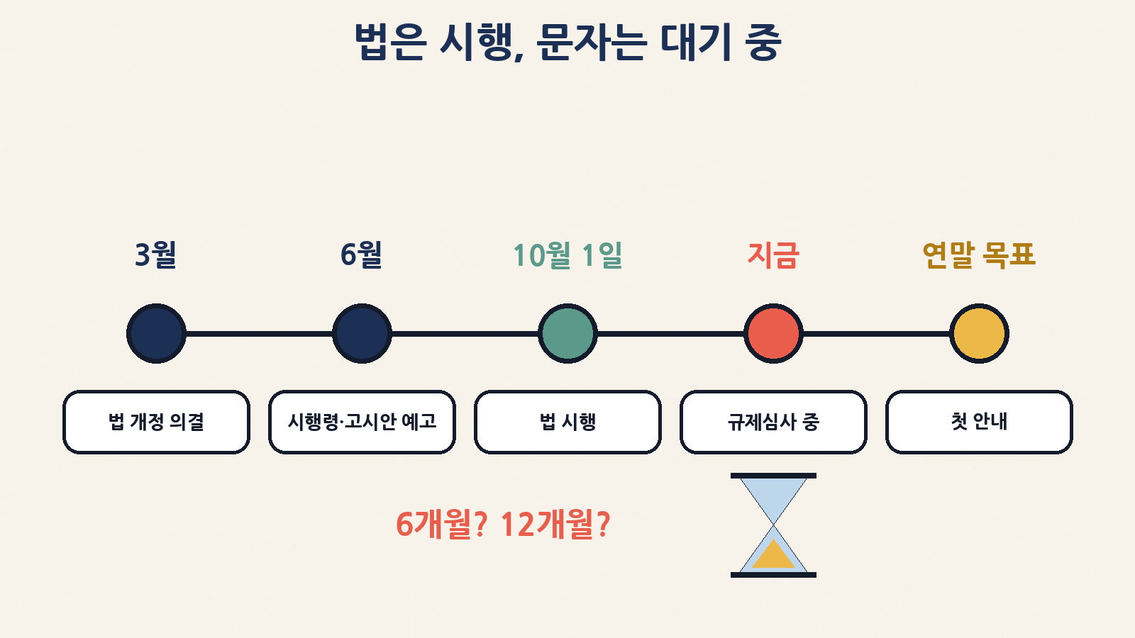 3월 법 개정 의결 → 6월 시행령·고시안 예고 → 10월 1일 법 시행 → 지금 규제심사 중 → 연말까지 첫 안내 목표 (고지 주기 6개월·12개월 쟁점)