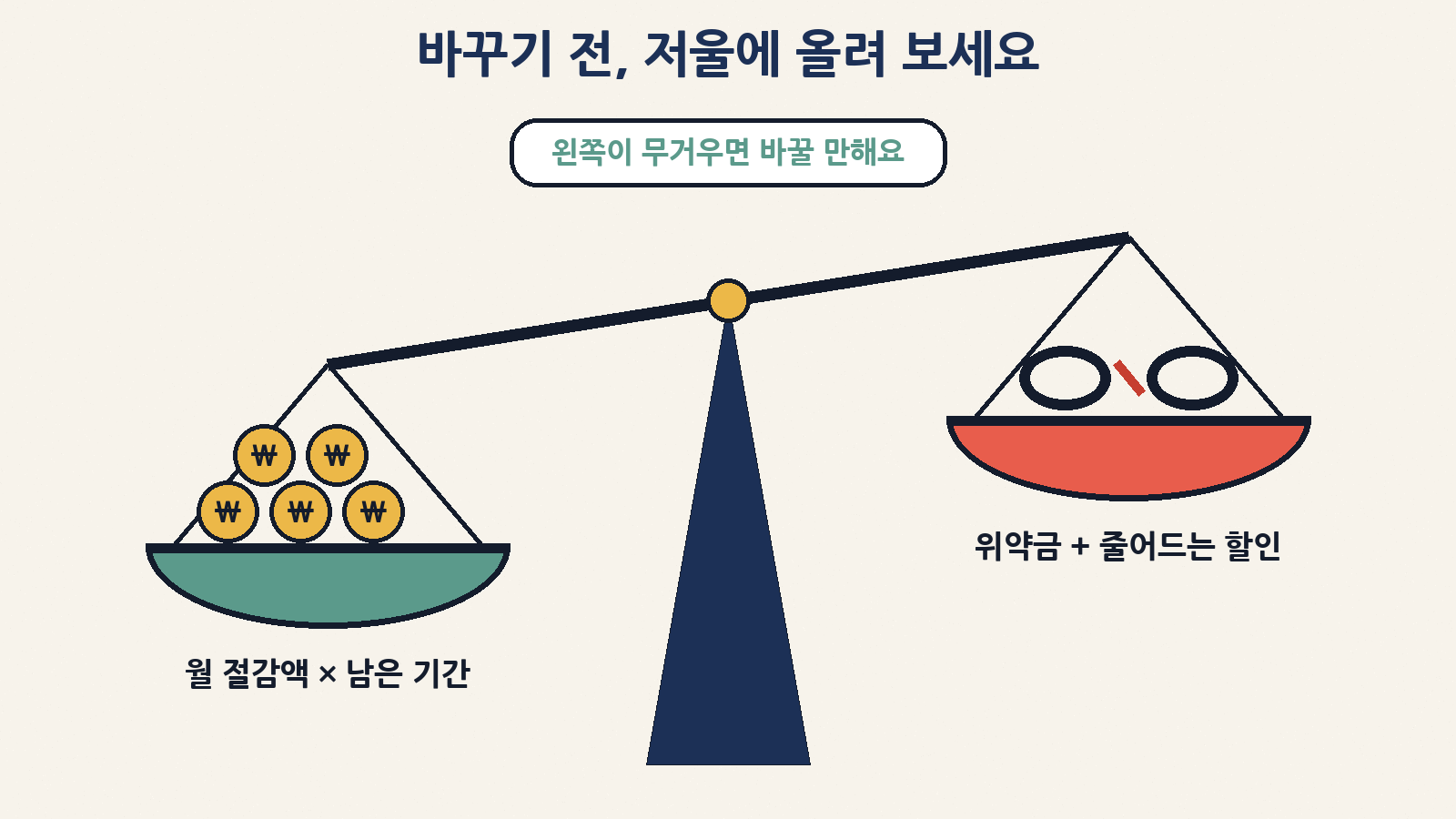 바꾸기 전 저울질 — ‘월 절감액 × 앞으로 쓸 기간’이 ‘위약금 + 줄어드는 결합·부가 할인’보다 무거울 때 변경을 고려하세요