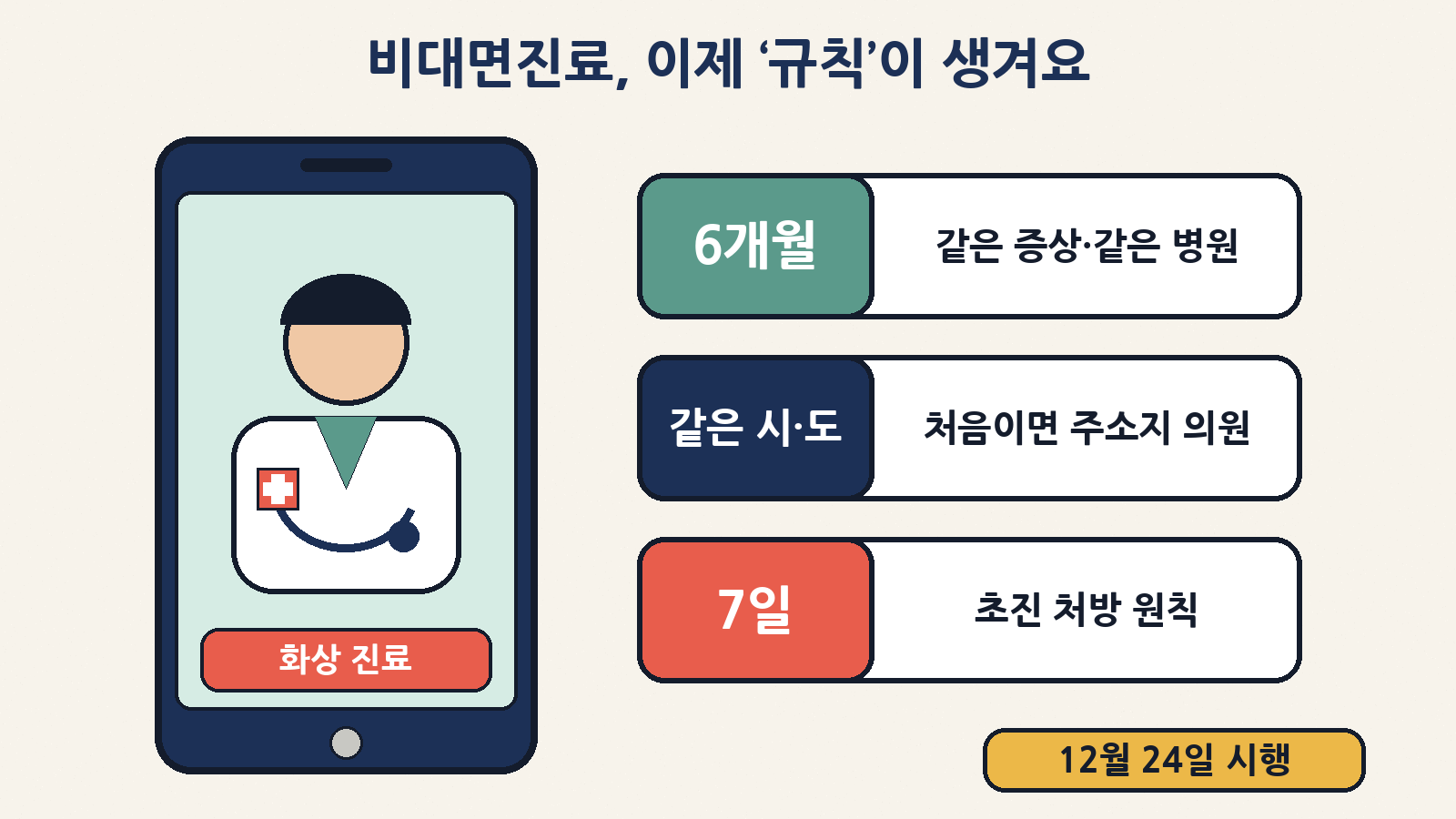 12월 24일 시행되는 비대면진료 새 규칙의 세 숫자 — 같은 병원 6개월(일반), 처음이면 주소지와 같은 시·도 의원(초진), 초진 처방은 원칙 7일