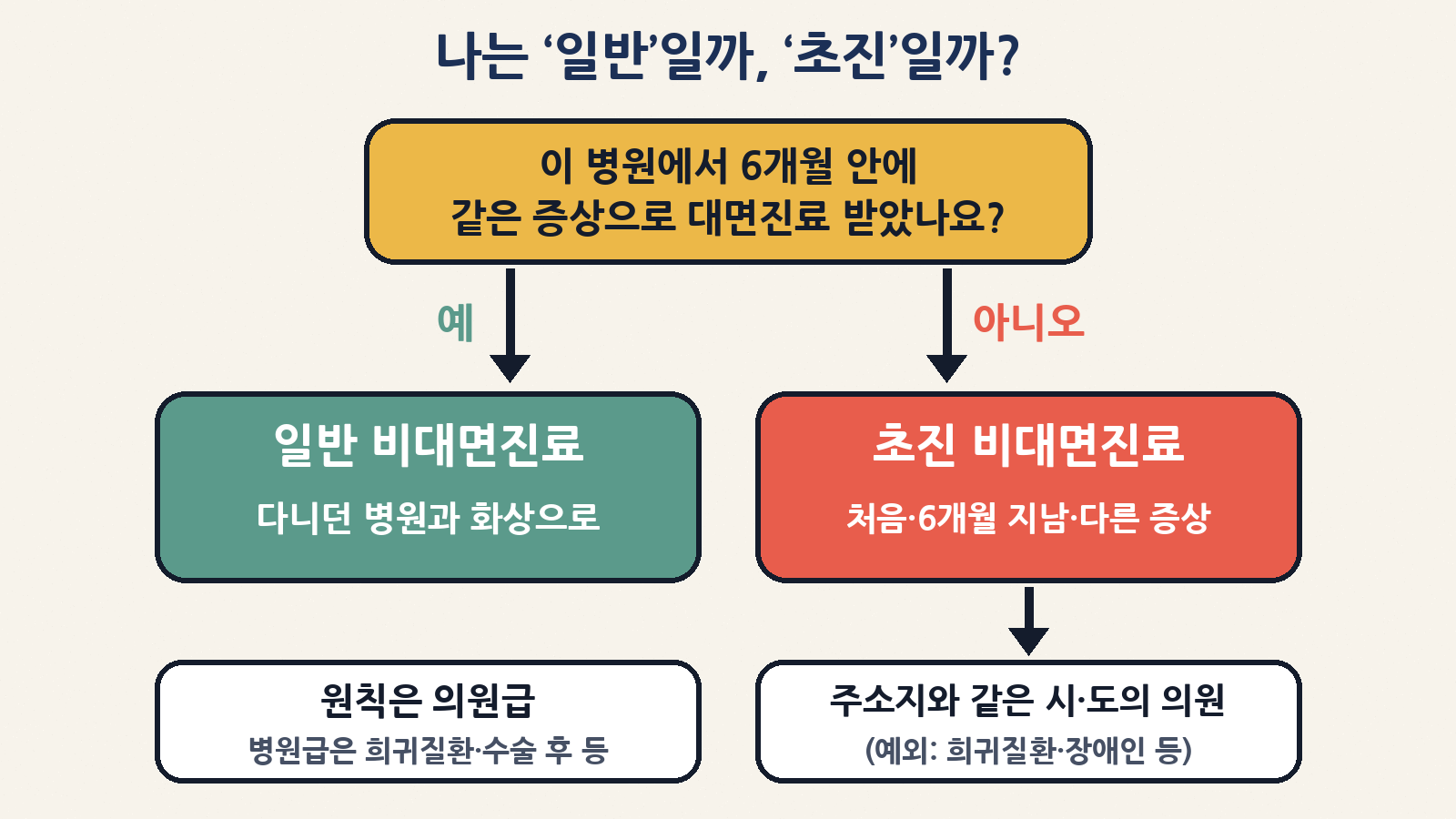 질문은 하나 — 이 병원에서 6개월 안에 같은 증상으로 대면진료를 받았나요? ‘예’면 일반, ‘아니오’면 초진(주소지와 같은 시·도 의원, 희귀질환·등록장애인 등은 예외)
