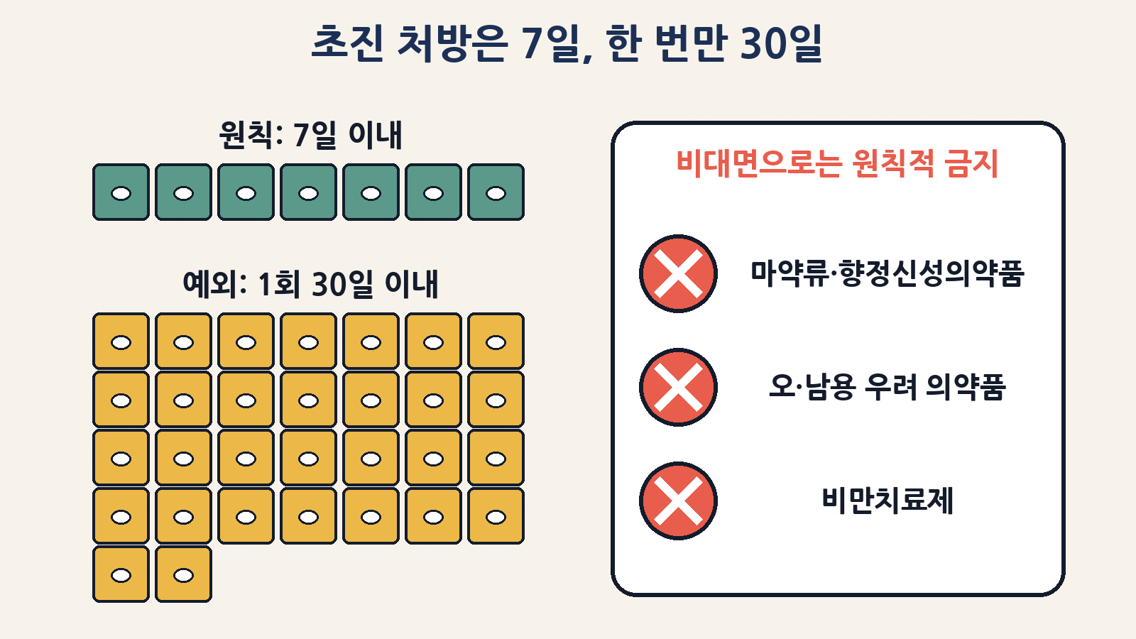 초진 비대면진료 처방은 원칙 7일 이내, 이력이 확인되면 1회에 한해 30일 — 마약류·향정신성의약품, 오·남용 우려 의약품, 비만치료제는 원칙적 처방 금지