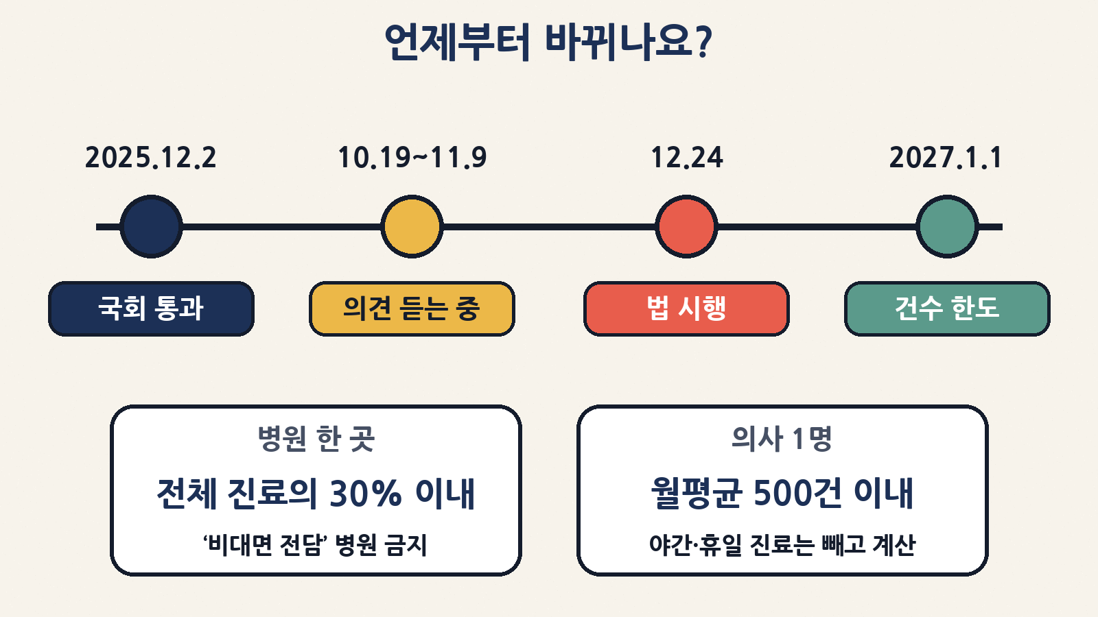 2025년 12월 2일 국회 통과 → 10월 19일~11월 9일 입법예고 → 12월 24일 법 시행 → 2027년 1월 1일 건수 한도 적용 (의료기관 30%·의사 월평균 500건, 야간·휴일 제외)
