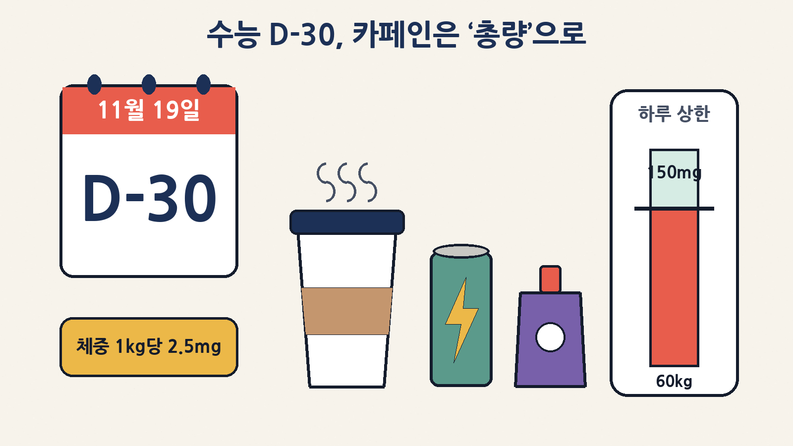 수능(11월 19일)을 30일 앞두고 식약처가 수험생 카페인 섭취 주의를 안내했다: 청소년 하루 상한은 체중 1kg당 2.5mg, 몸무게 60kg이면 150mg으로 커피·에너지음료·에너지젤리를 모두 더한 총량으로 따져야 한다