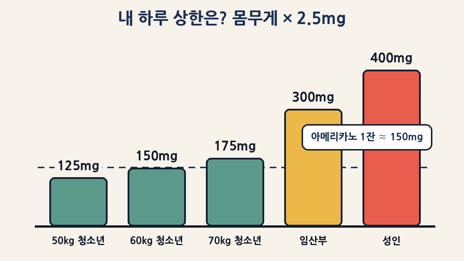 몸무게 × 2.5mg으로 계산한 청소년 하루 최대 카페인(50kg 125mg · 60kg 150mg · 70kg 175mg)과 임산부 300mg · 성인 400mg — 커피전문점 아메리카노 355mL 한 잔이 약 150mg이다