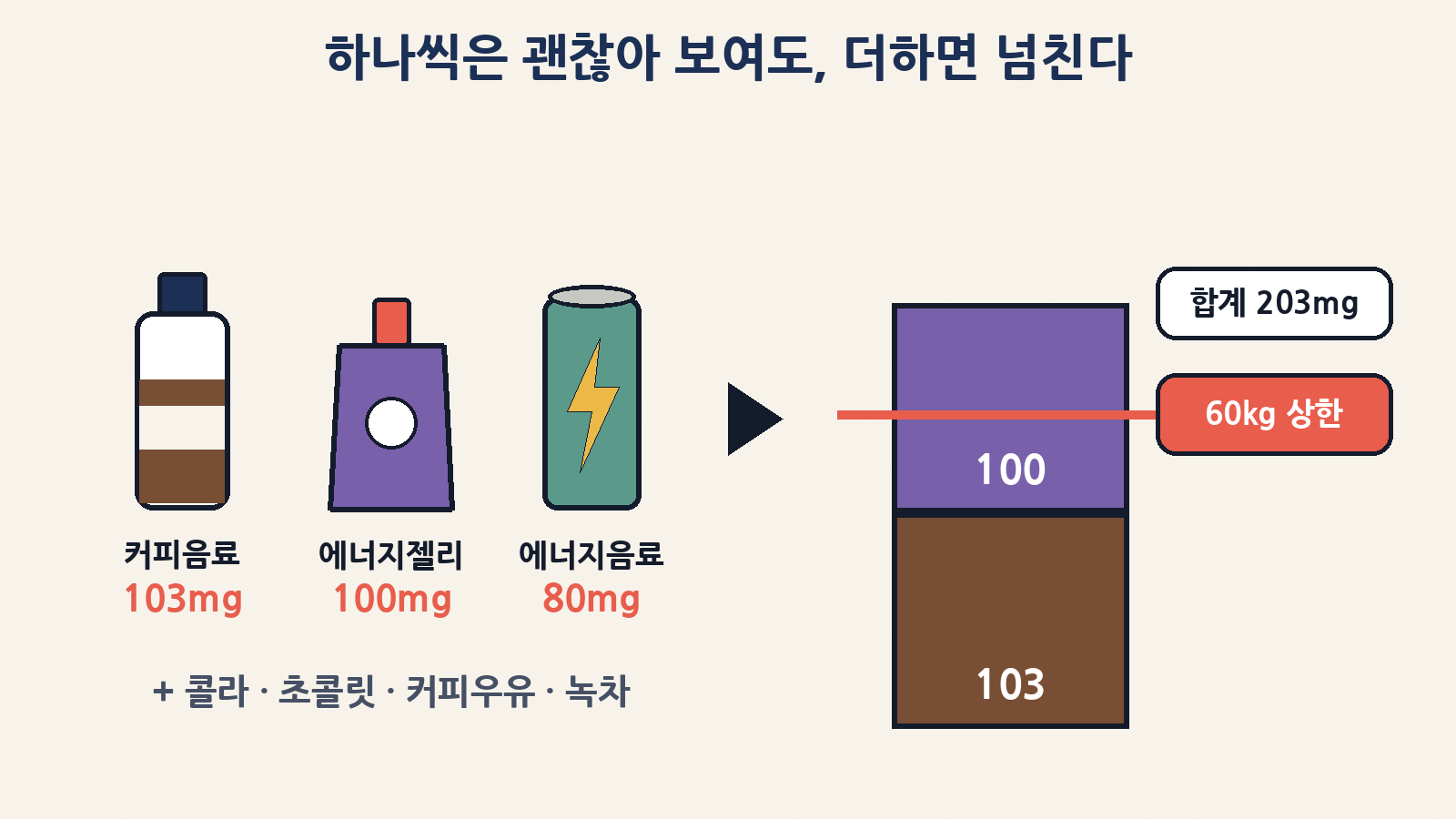 커피음료 250mL(약 103mg)와 에너지젤리 20g(약 100mg)을 하루에 함께 먹으면 약 203mg으로 60kg 학생 상한 150mg을 넘는다 — 콜라·초콜릿·커피우유·녹차에도 카페인이 있다