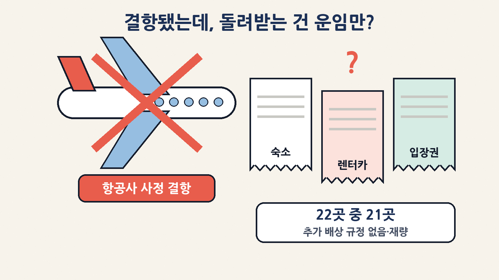 항공사 사정으로 결항돼도 숙소·렌터카·입장권 취소 수수료는 누가 물어 줄까요? 한국소비자원 조사에서 22개 항공사 중 21곳(95.5%)이 운임 환불 외 배상 규정이 없거나 항공사 재량에 맡기고 있었어요