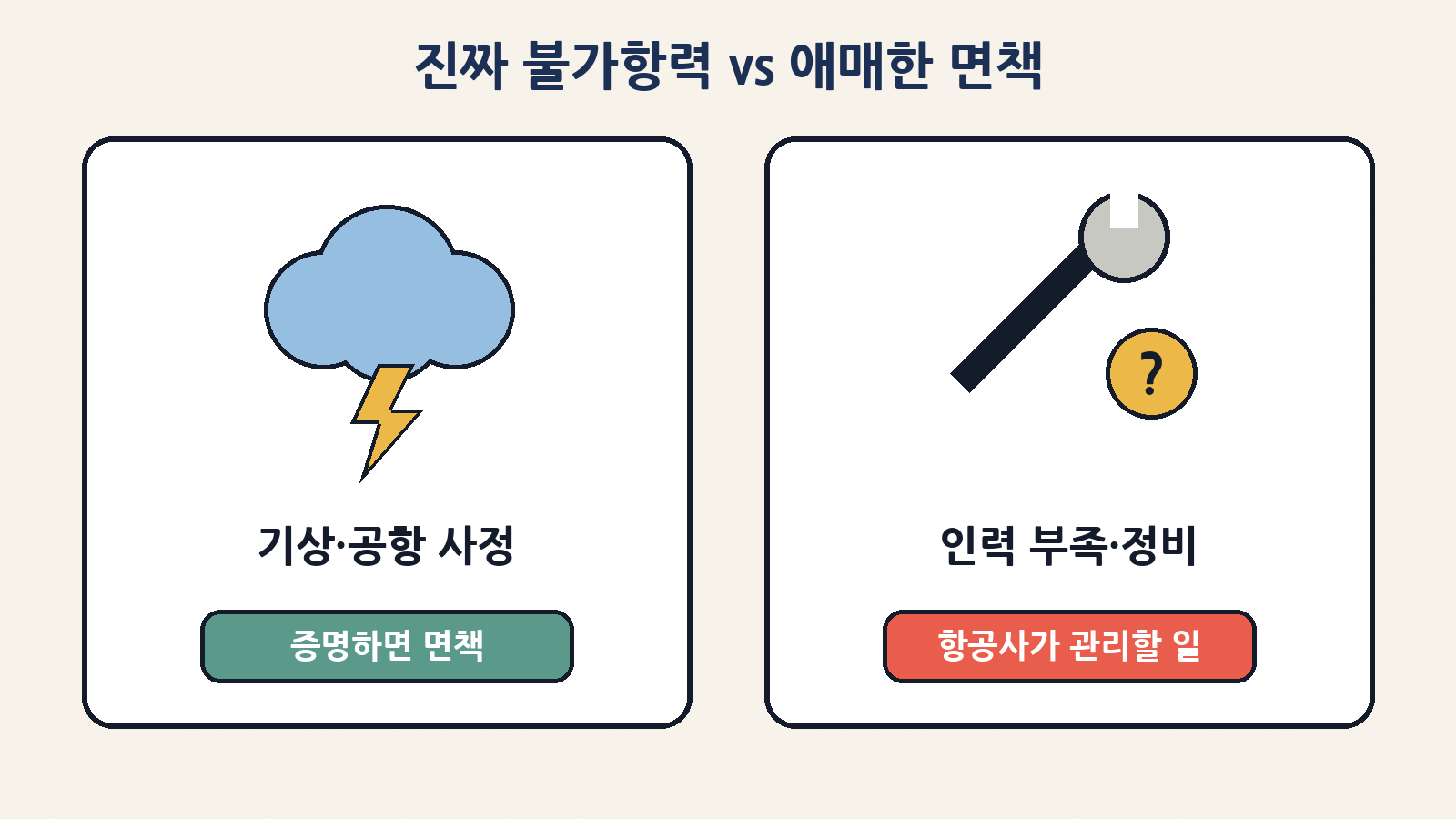 기상·공항 사정처럼 통제할 수 없는 일은 항공사가 증명하면 배상에서 빠질 수 있지만, ‘노동력 부족’·정비 같은 항공사가 관리할 일까지 면책으로 적은 약관이 12곳(54.5%)이었어요