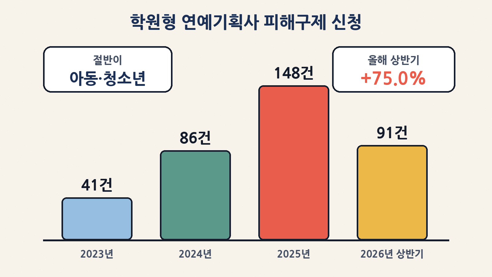 학원형 연예기획사 피해구제 신청: 2023년 41건 → 2024년 86건 → 2025년 148건, 2026년 상반기 91건(전년 같은 기간 대비 +75.0%), 절반이 아동·청소년