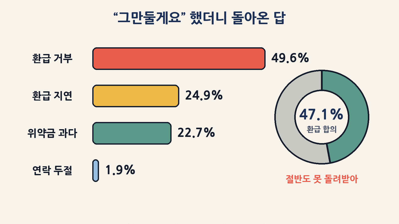 해지 요구에 대한 업체 대응: 환급 거부 49.6%·환급 지연 24.9%·과도한 위약금 22.7%·연락 두절 1.9%, 실제 환급 등 합의는 47.1%