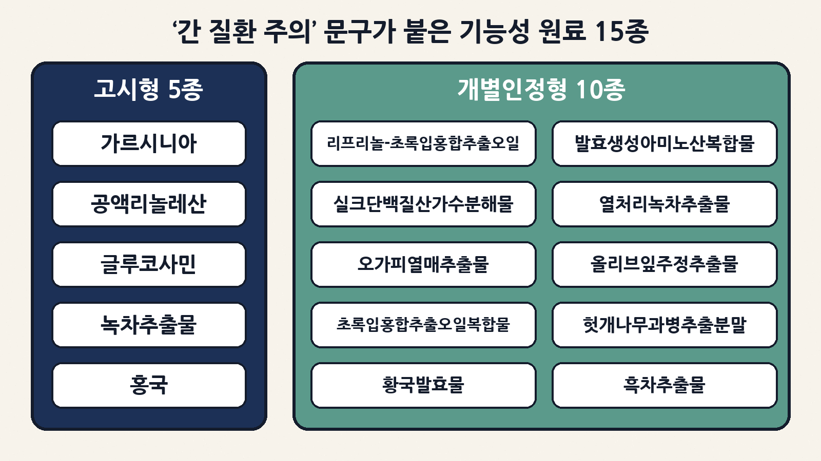 혼합 사용 금지 대상 15종: 고시형 5종(가르시니아·공액리놀레산·글루코사민·녹차추출물·홍국)과 개별인정형 10종