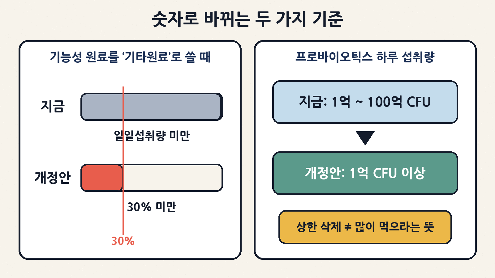 기타원료 사용량은 일일섭취량 미만 → 30% 미만으로 강화, 프로바이오틱스는 1억~100억 CFU → 1억 CFU 이상(상한 삭제, 고함량 권장 아님)