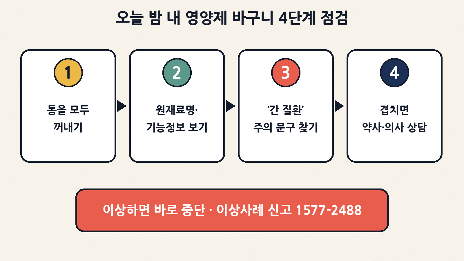 오늘 밤 영양제 바구니 4단계 점검: 통 꺼내기 → 원재료명·기능정보 → ‘간 질환’ 주의 문구 → 겹치면 약사·의사 상담