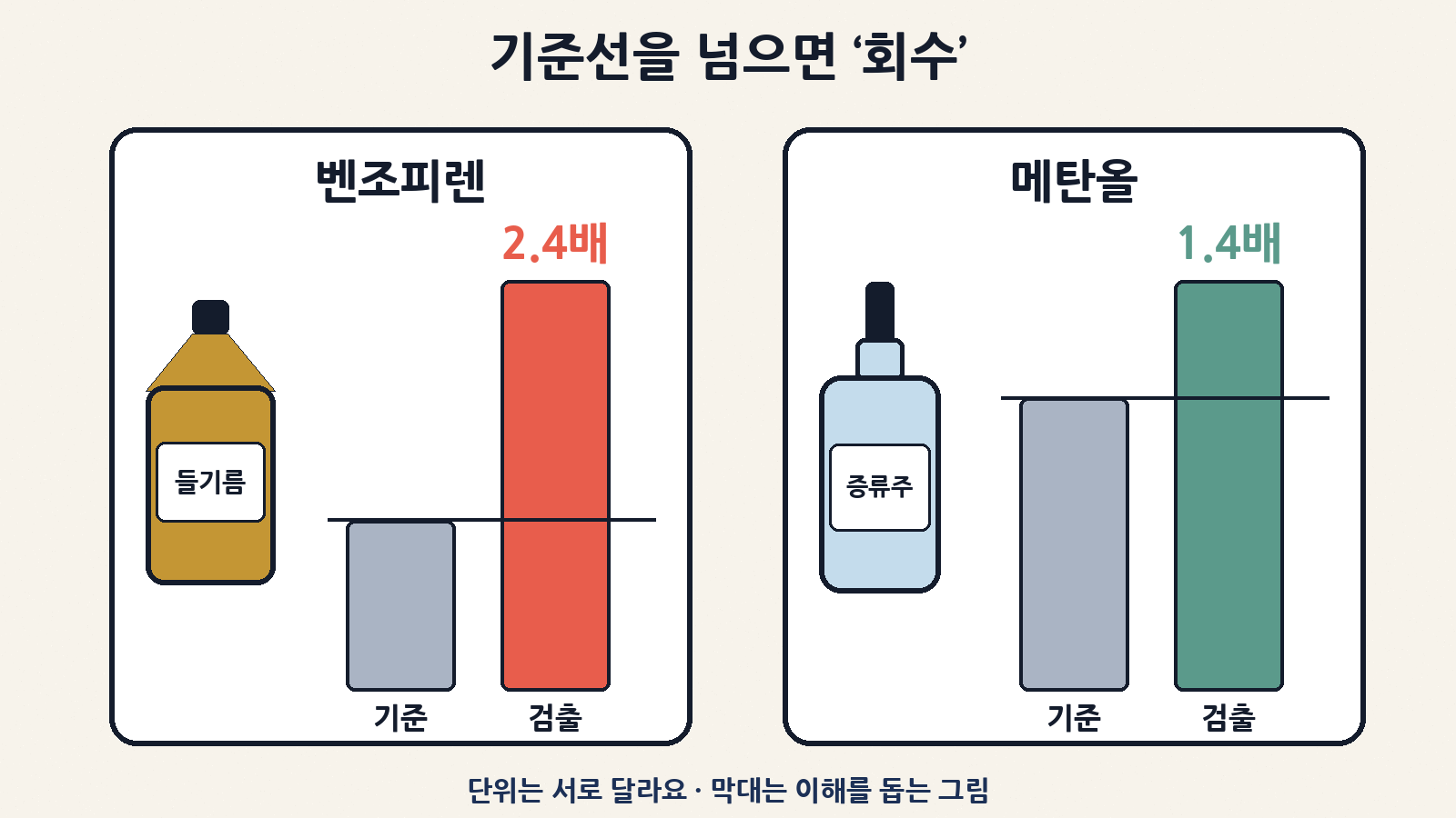 들기름 벤조피렌 4.8㎍/kg(기준 2.0의 2.4배), 증류주 메탄올 0.7mg/ml(기준 0.5의 1.4배). 막대는 이해를 돕기 위한 그림이에요