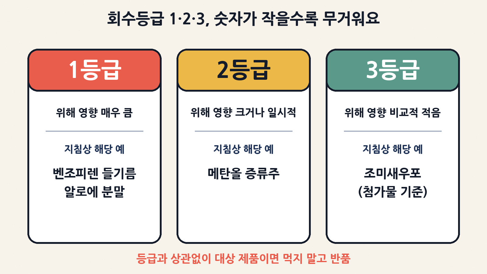 회수등급은 숫자가 작을수록 무거워요. 하지만 등급과 상관없이 대상 제품이면 먹지 말고 구입처에 반품하세요