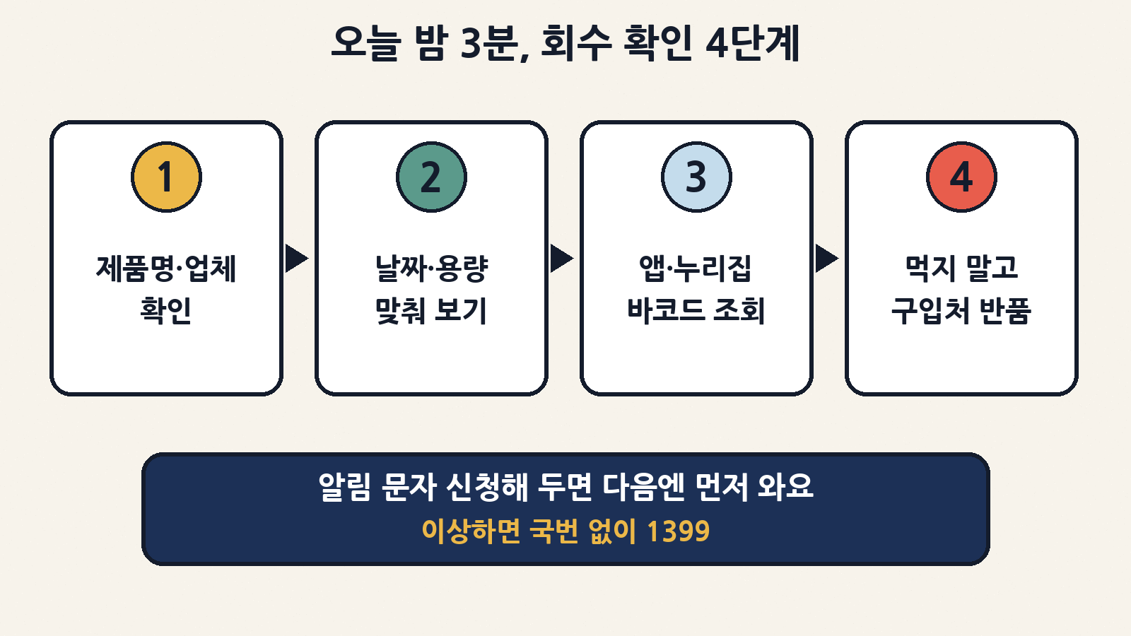 회수 확인 4단계: 제품명·업체 → 날짜·용량 → 앱·누리집 바코드 조회 → 먹지 말고 반품. 이상하면 국번 없이 1399