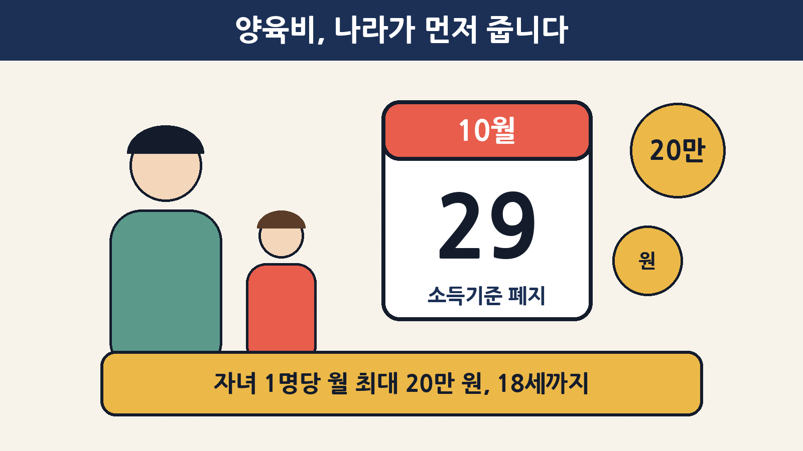 10월 29일부터 양육비 선지급제 소득기준이 폐지돼요. 자녀 1명당 월 최대 20만 원을 나라가 먼저 지급해요