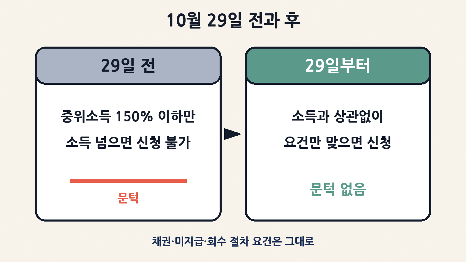 10월 28일까지는 기준 중위소득 150% 이하만 신청할 수 있었지만, 29일부터는 소득과 상관없이 나머지 요건만 맞으면 신청할 수 있어요