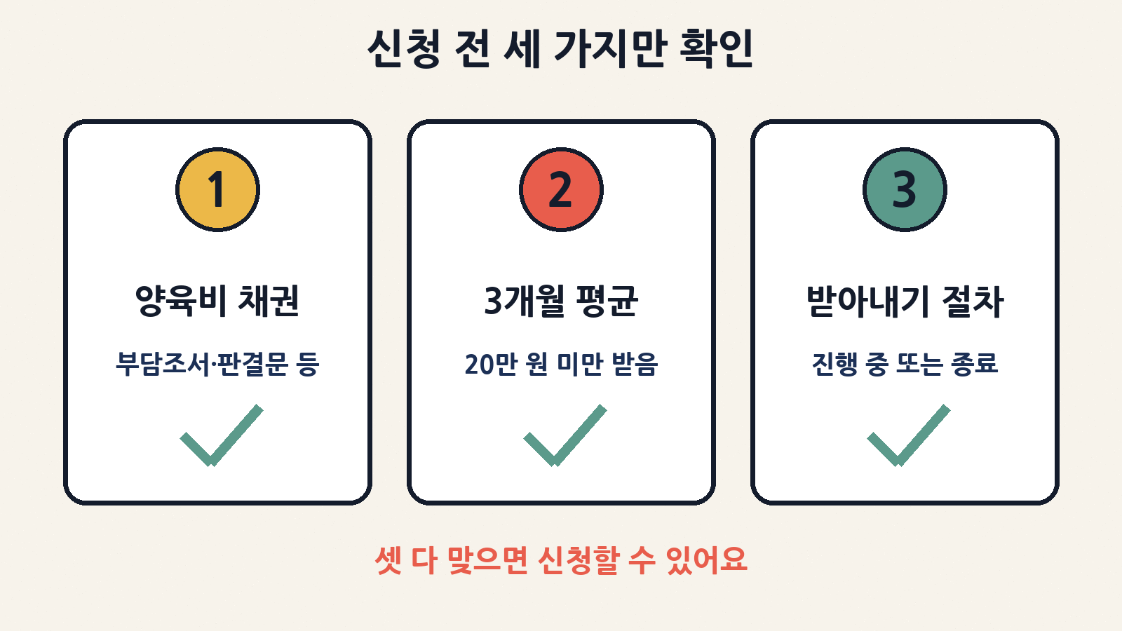 신청 요건 세 가지: 양육비 채권 보유, 직전 3개월 평균 양육비 20만 원 미만, 양육비 이행확보 절차 진행 또는 종료