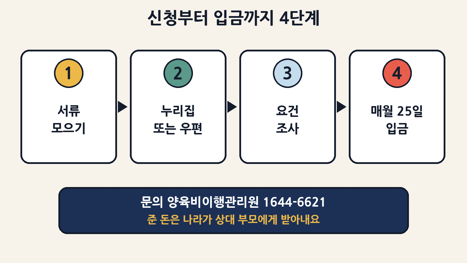 서류 준비 → 양육비이행관리원 누리집 또는 우편 신청 → 요건 조사 → 통상 매월 25일 입금. 문의 1644-6621