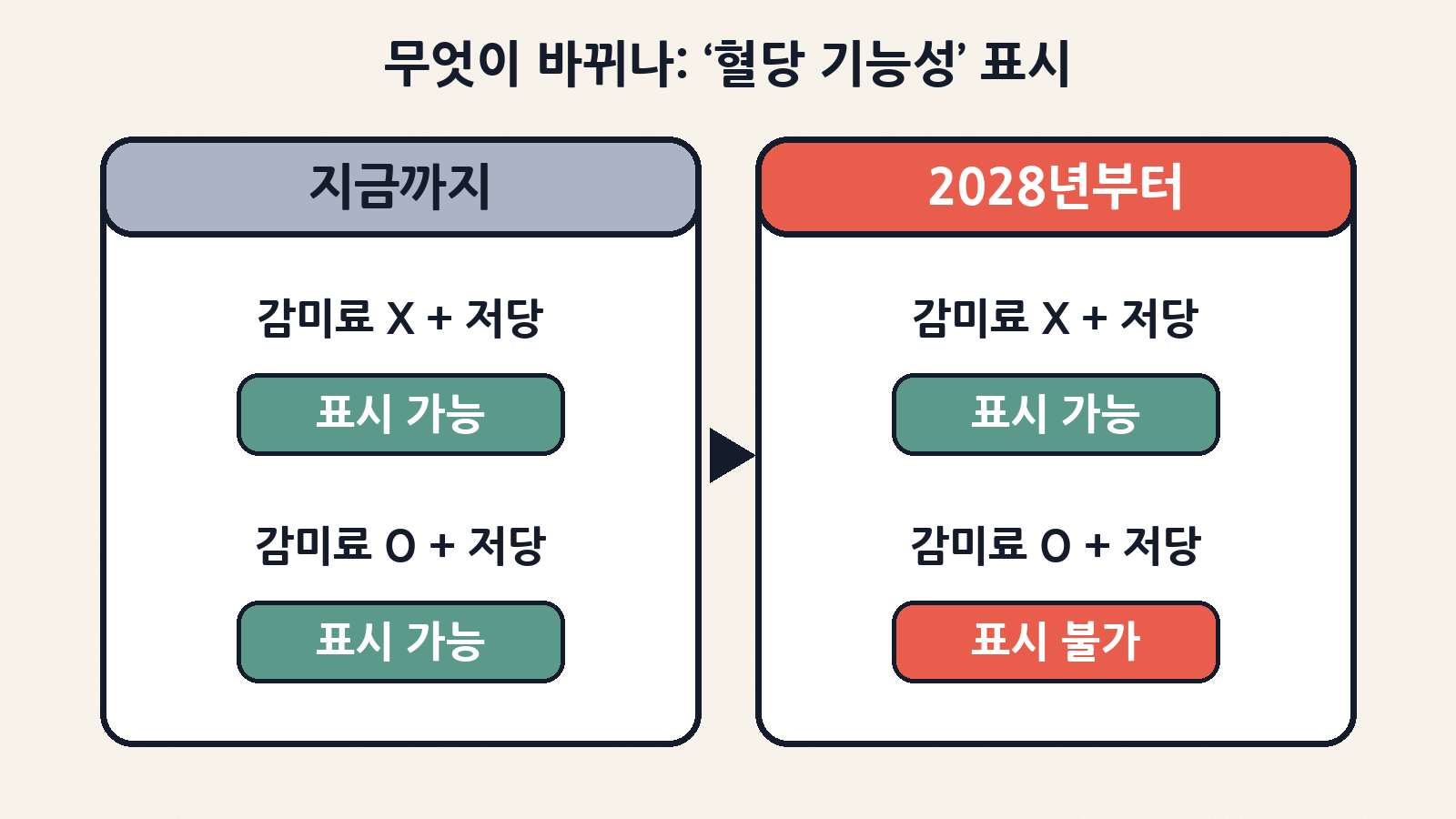 지금까지는 감미료 사용 여부와 관계없이 표시 가능했지만, 2028년부터는 감미료 없이 저당 기준을 맞춘 식품만 혈당 기능성 표시가 가능해요