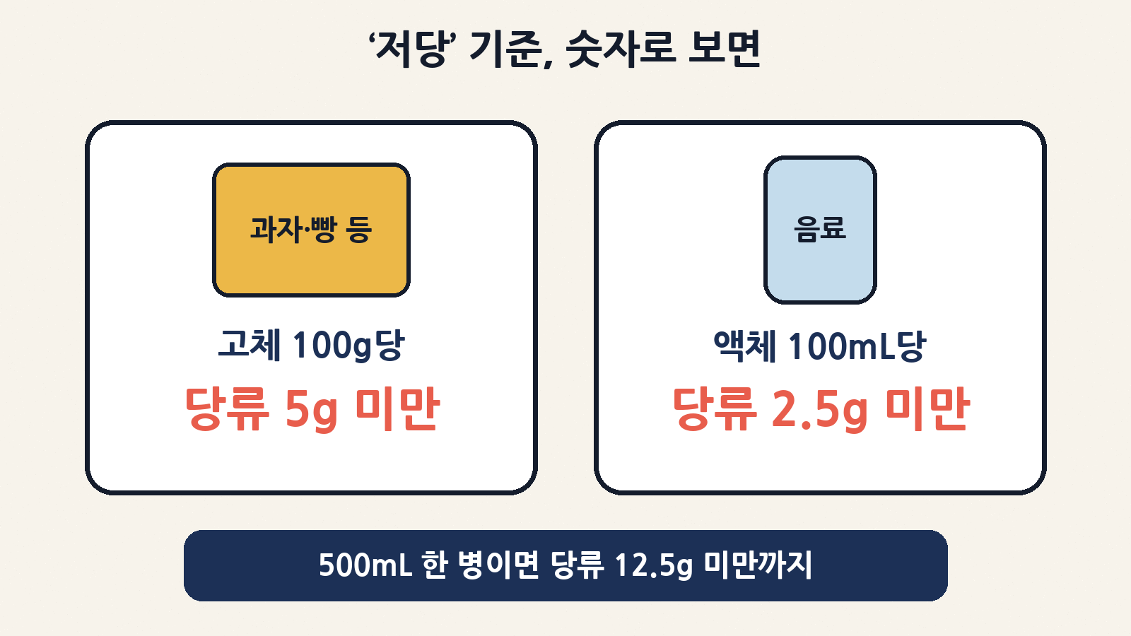 ‘저당’ 기준: 고체는 100g당 당류 5g 미만, 액체는 100mL당 당류 2.5g 미만