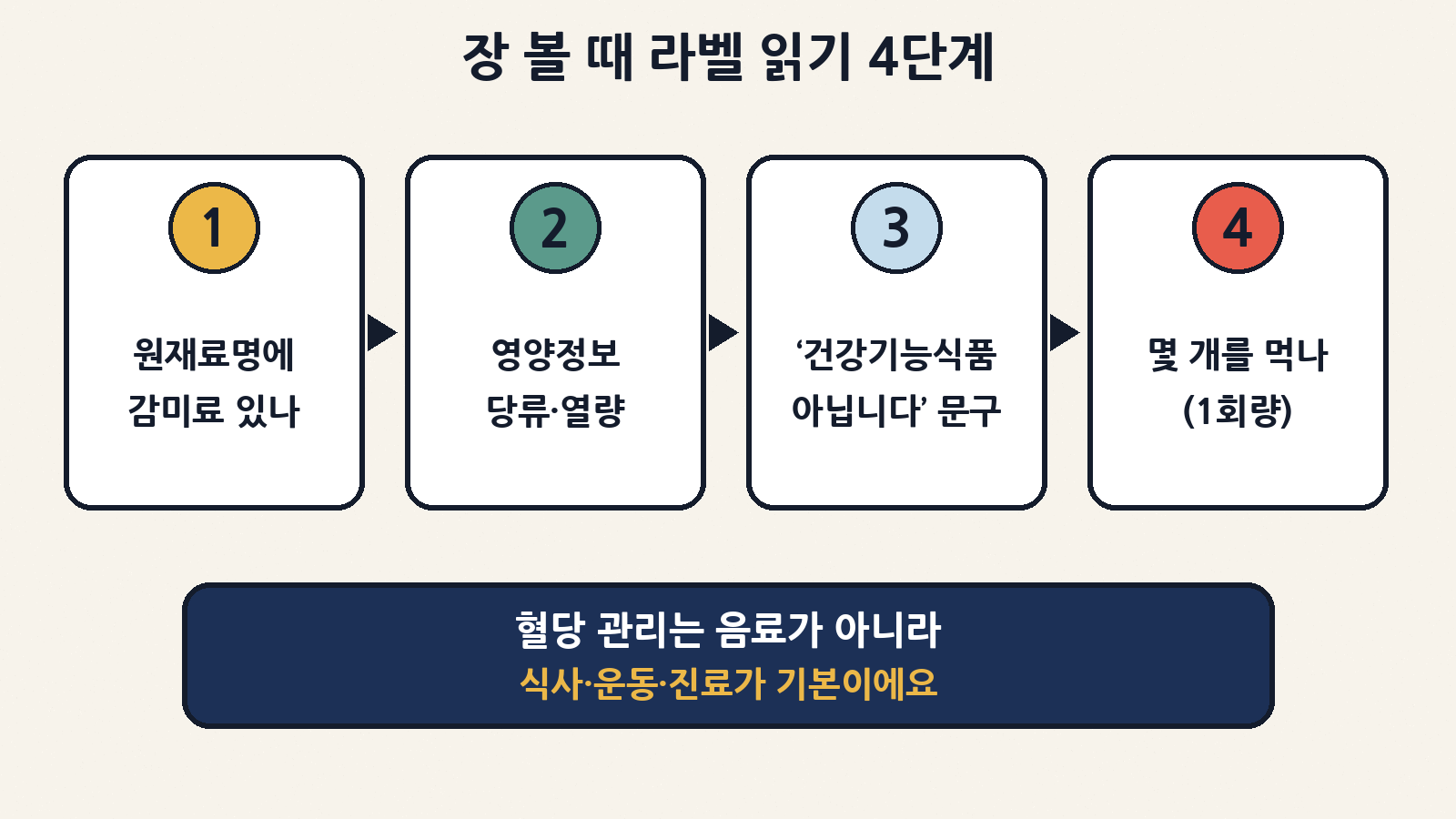 장 볼 때 라벨 읽기 4단계: 원재료명의 감미료, 영양정보의 당류·열량, ‘건강기능식품이 아닙니다’ 문구, 먹는 양 확인