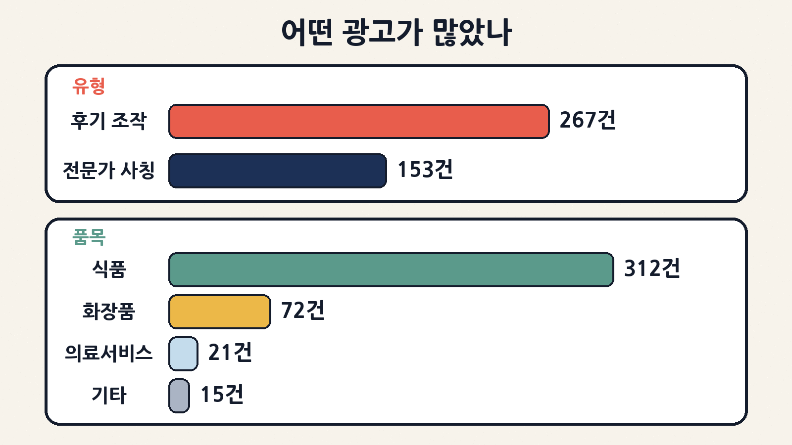 유형별로는 체험 후기 조작 267건·전문가 사칭 153건, 품목별로는 식품 312건·화장품 72건·의료서비스 21건·기타 15건이었어요