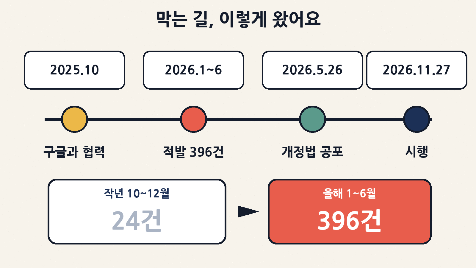 2025년 10월 구글과 협력 시작 → 올해 1~6월 396건 적발(작년 10~12월 24건) → 5월 26일 개정법 공포 → 11월 27일 AI 가짜 전문가 광고 금지 시행