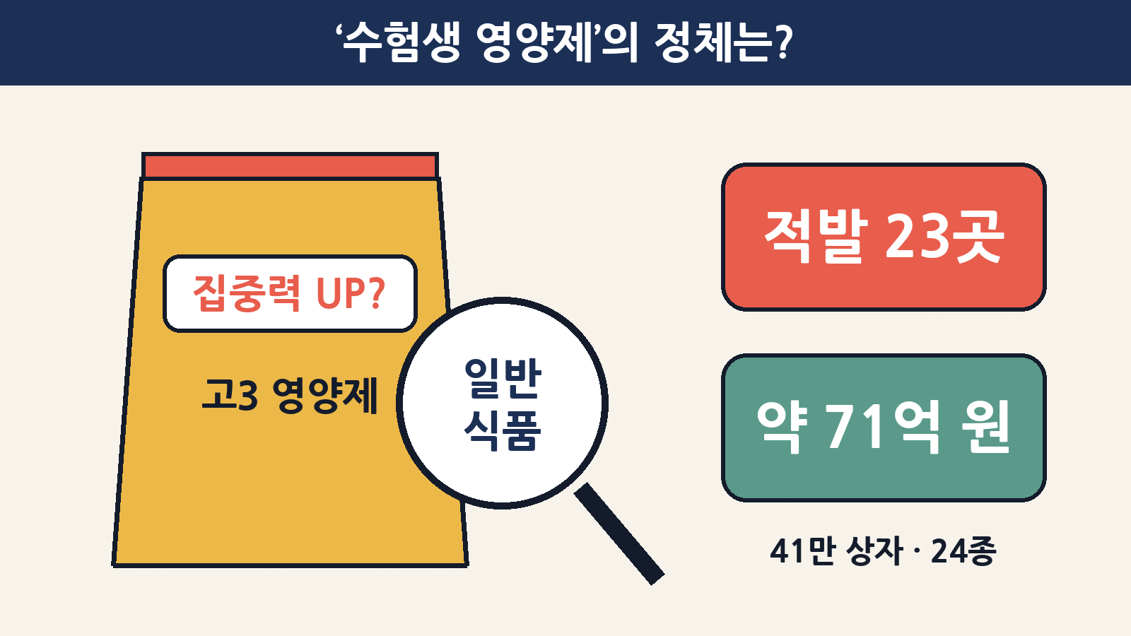 식약처가 일반식품을 ‘수험생 영양제’처럼 광고한 23개 업체를 적발했어요(24종·41만 상자·약 71억 원)