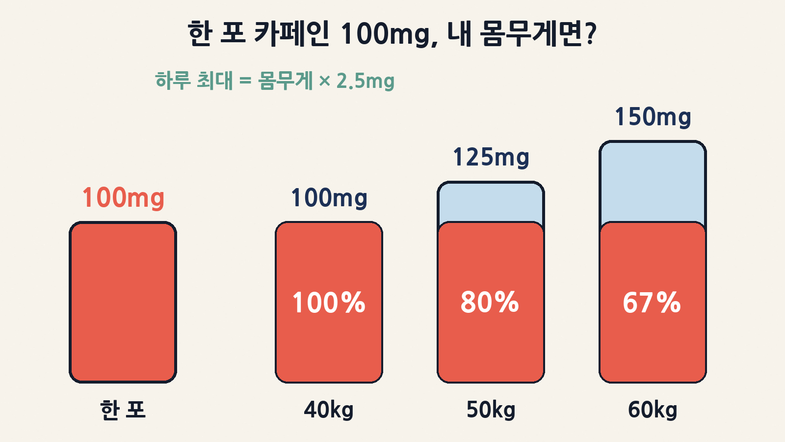 청소년 하루 최대 카페인은 몸무게 1kg당 2.5mg: 한 포 100mg은 40kg 기준 100%, 50kg 80%, 60kg 약 67%