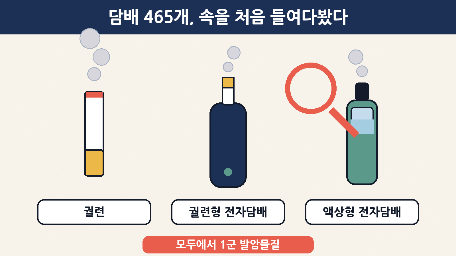 정부가 궐련·궐련형 전자담배·액상형 전자담배 465개 제품의 유해성분을 처음 공개했고, 세 종류 모두에서 1군 발암물질이 확인됐어요