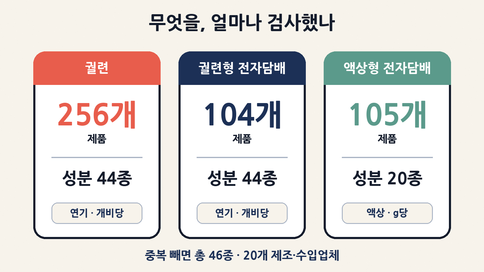 궐련 256개·궐련형 104개는 연기를 모아 개비당 44종, 액상형 105개는 액상 자체를 g당 20종 검사했어요(중복 제외 46종)