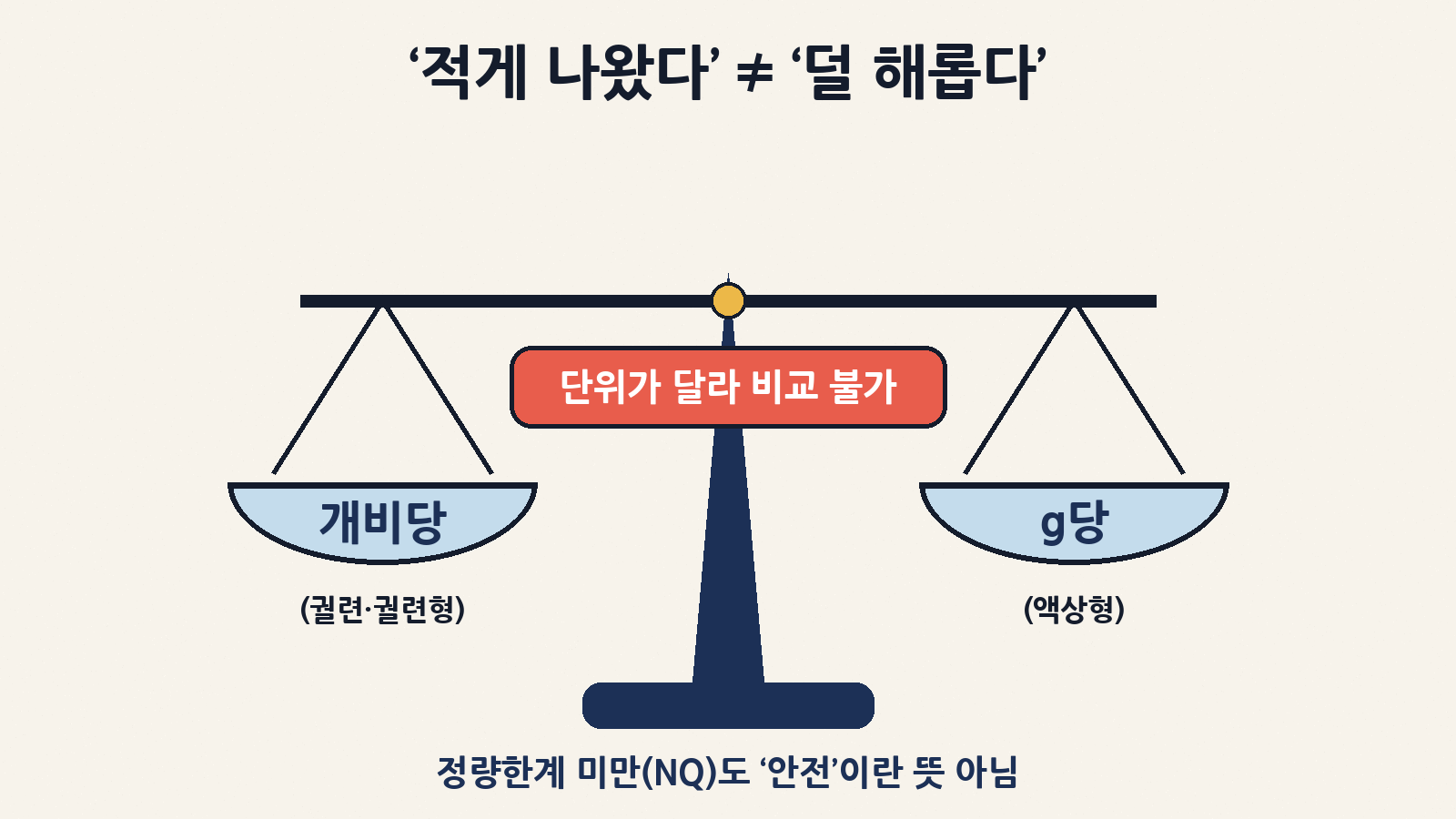 개비당과 g당은 단위가 달라 담배 종류끼리 숫자를 비교할 수 없고, ‘정량한계 미만’도 안전하다는 뜻이 아니에요