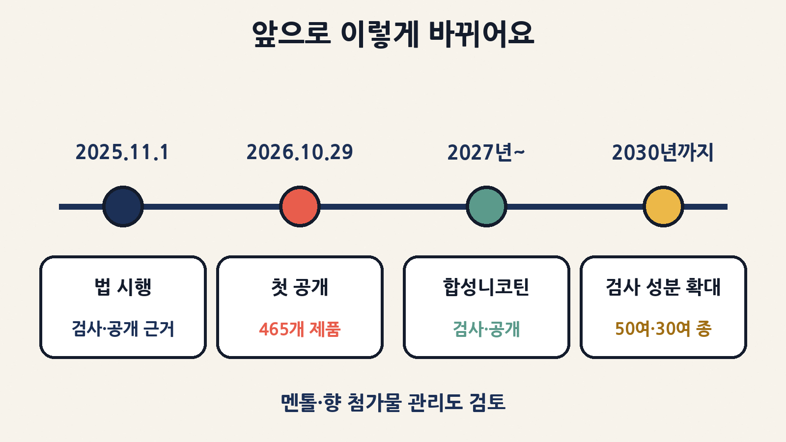 2025년 11월 법 시행 → 2026년 10월 29일 첫 공개 → 2027년 합성니코틴 검사 → 2030년까지 검사 성분 50여·30여 종으로 확대