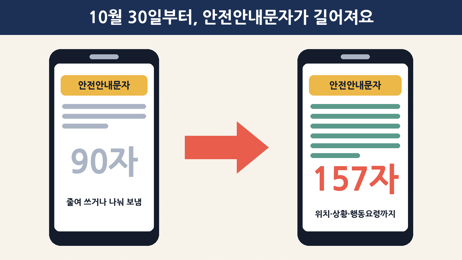 10월 30일부터 안전안내문자 글자 수 한도가 90자에서 157자로 늘어, 위치·상황·행동요령을 한 통에 담을 수 있게 됐어요