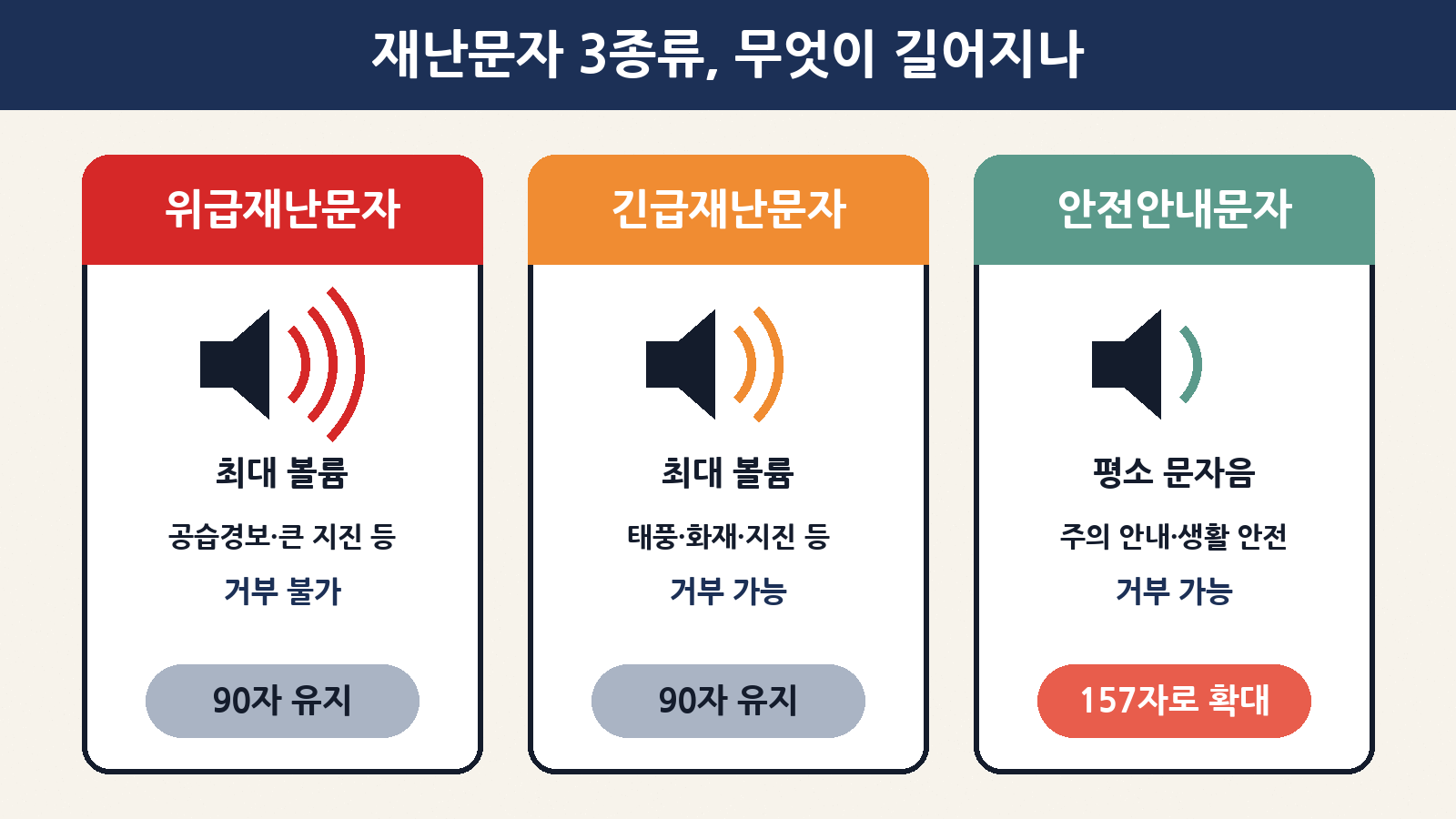 재난문자 3종류: 최대 볼륨으로 울리는 위급·긴급재난문자는 90자 유지, 평소 문자음으로 오는 안전안내문자만 157자로 확대