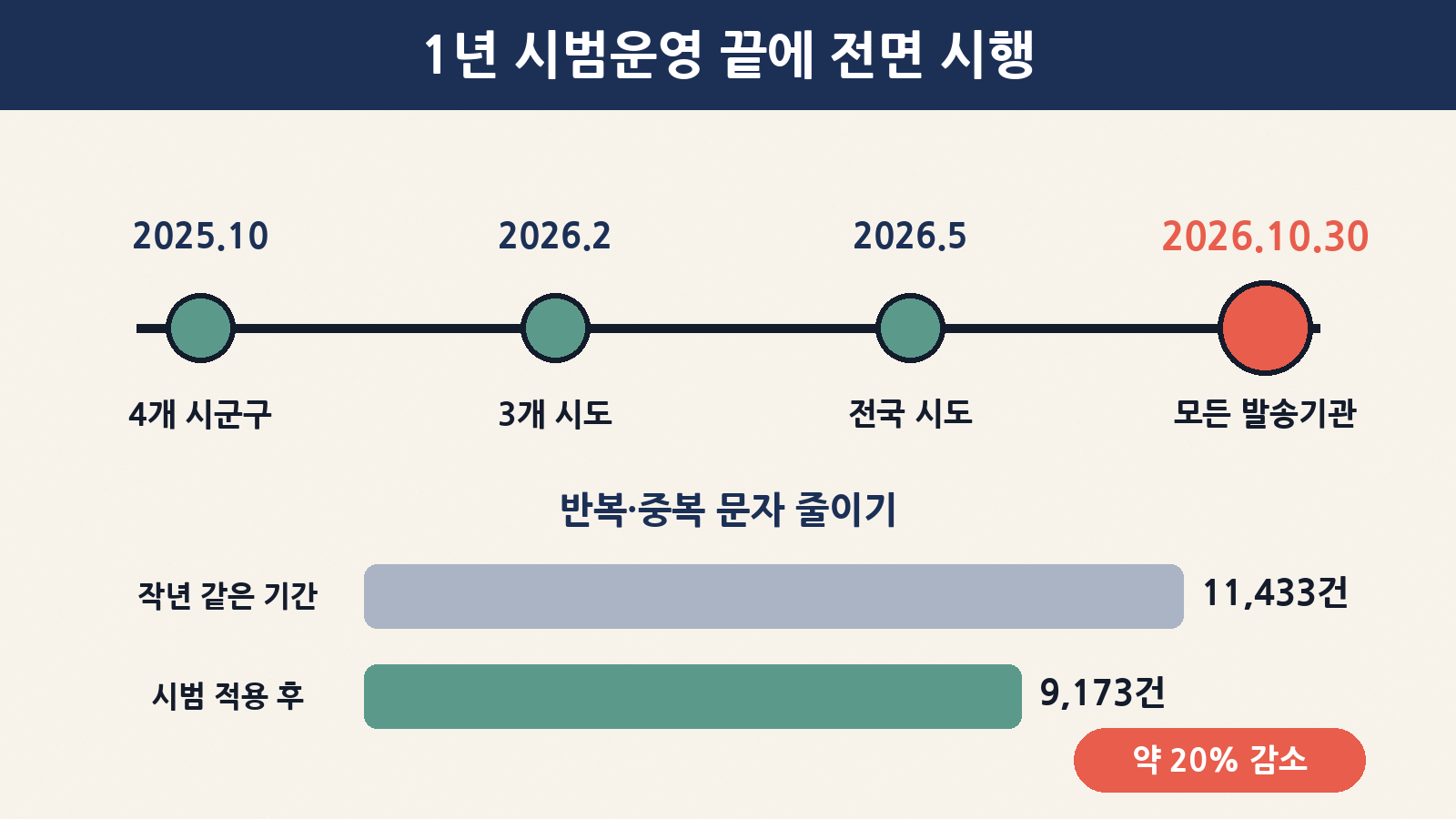 2025년 10월 4개 시군구부터 1년 시범운영 뒤 10월 30일 전면 시행, 중복 검토로 발송 건수는 11,433건에서 9,173건으로 약 20% 감소