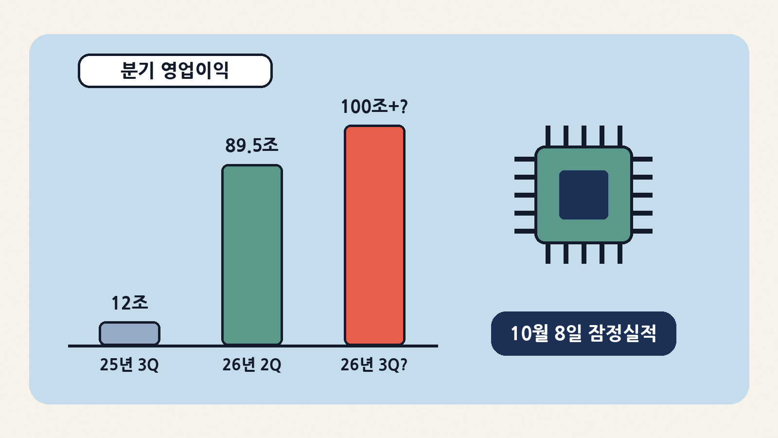삼성전자 분기 영업이익: 1년 전 약 12조, 2분기 89.5조, 3분기 전망 100조 원 이상 (10월 8일 잠정실적)