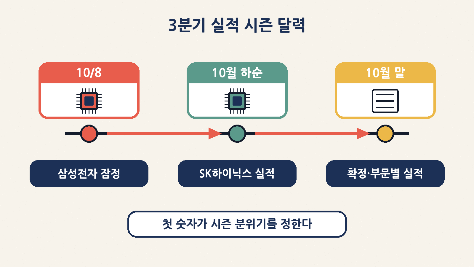 3분기 실적 시즌 달력: 10월 8일 삼성전자 잠정실적, 10월 하순 SK하이닉스, 10월 말 확정·부문별 실적