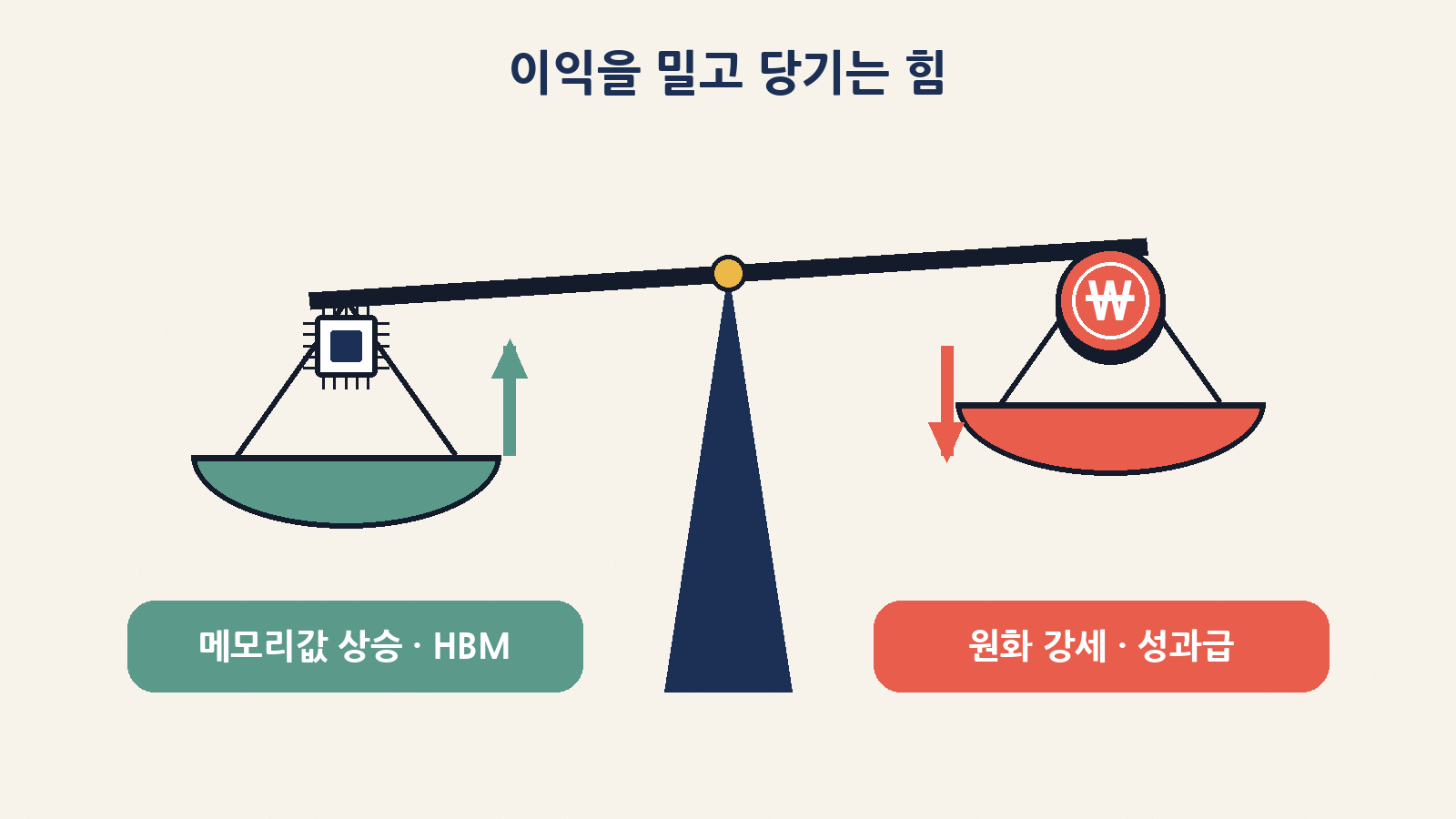 이익을 밀고 당기는 힘: 메모리값 상승·HBM(▲) vs 원화 강세·성과급 비용(▼)