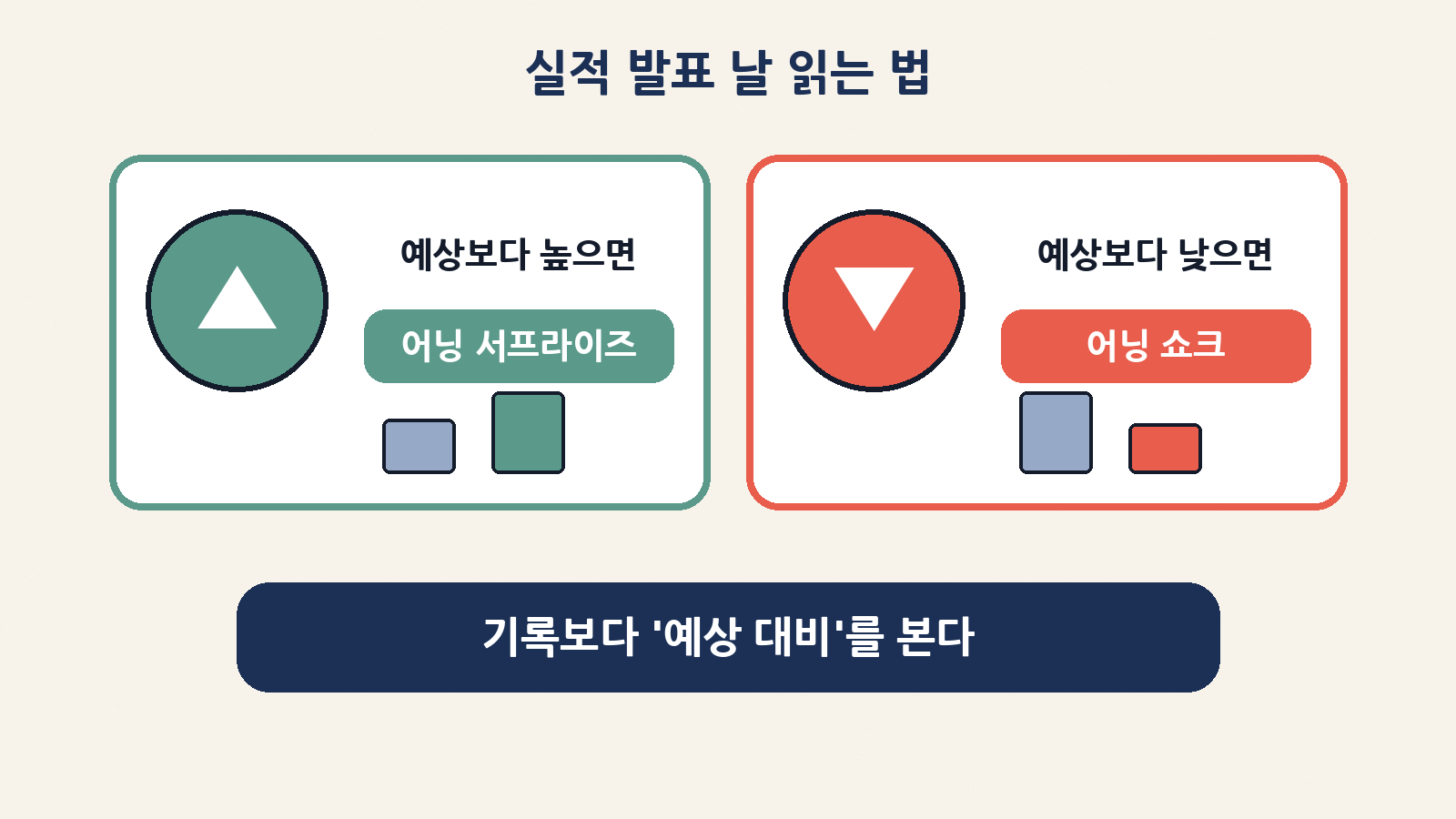 실적 발표 날 읽는 법: 예상보다 높으면 어닝 서프라이즈, 낮으면 어닝 쇼크. 기록보다 '예상 대비'를 본다