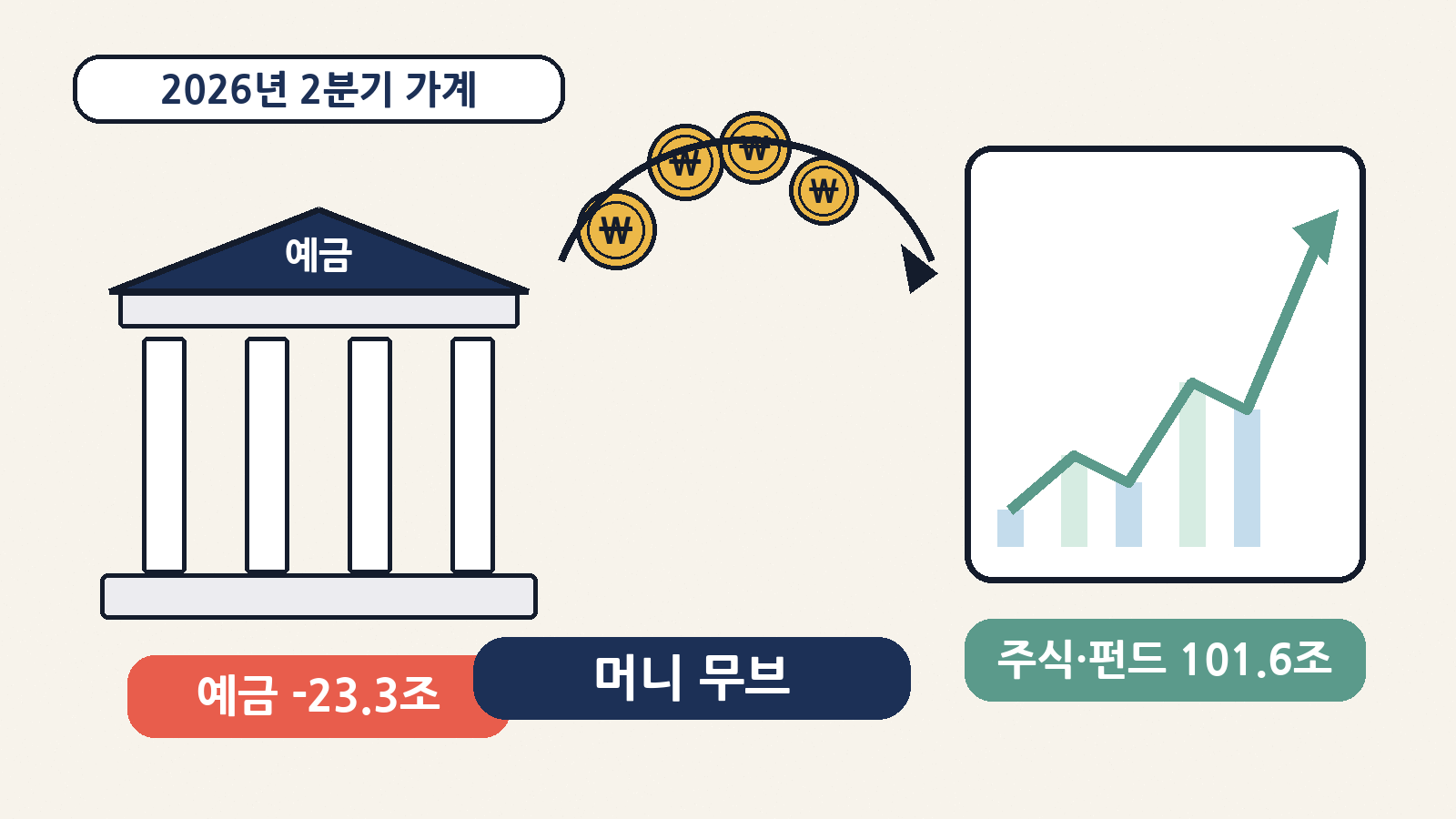 2026년 2분기 가계의 ‘머니 무브’: 금융기관 예치금은 23.3조 원 줄고, 국내외 주식·펀드에는 101.6조 원이 들어갔다