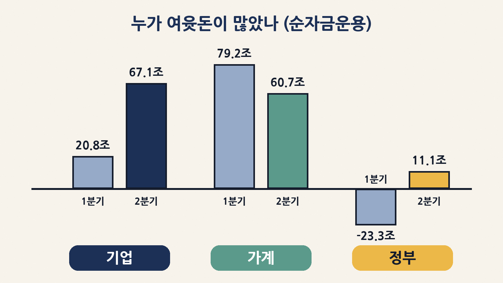경제 주체별 순자금운용(여윳돈): 기업 20.8조→67.1조 원(사상 최대), 가계 79.2조→60.7조 원, 정부 -23.3조→11.1조 원 (1분기→2분기)
