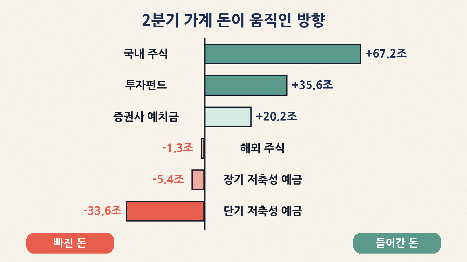 2분기 가계 돈의 방향: 국내 주식 +67.2조, 투자펀드 +35.6조, 증권사 예치금 +20.2조 원 / 단기 저축성 예금 -33.6조, 장기 -5.4조, 해외 주식 -1.3조 원