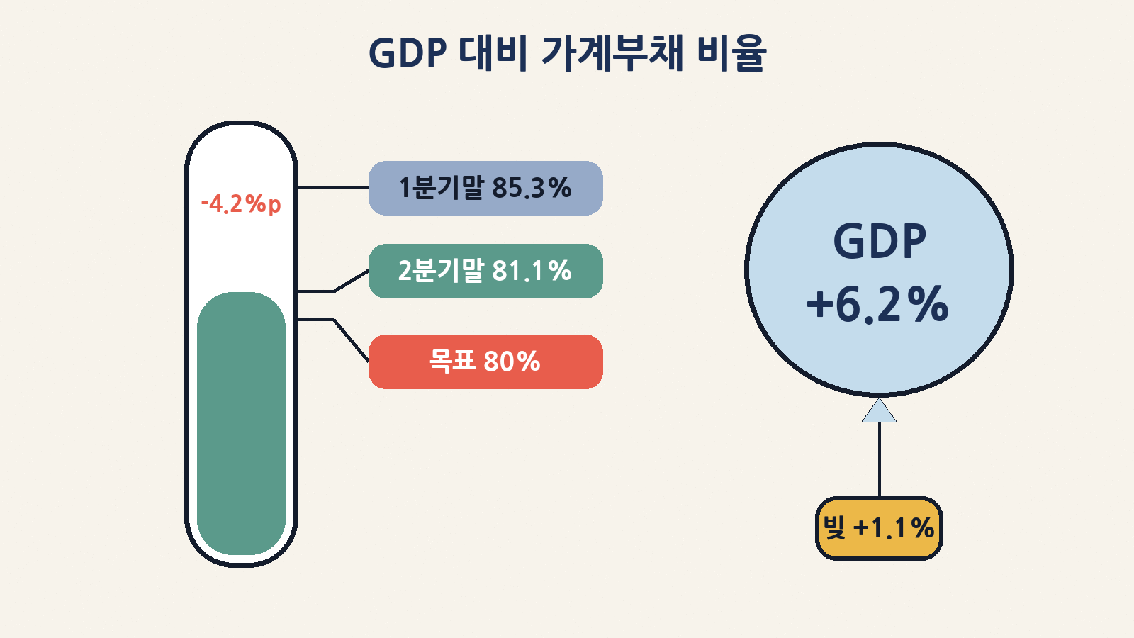 GDP 대비 가계부채 비율 85.3%→81.1%(-4.2%p), 정부 목표 80% 이하: 명목 GDP가 6.2% 늘 때 가계부채는 1.1% 증가