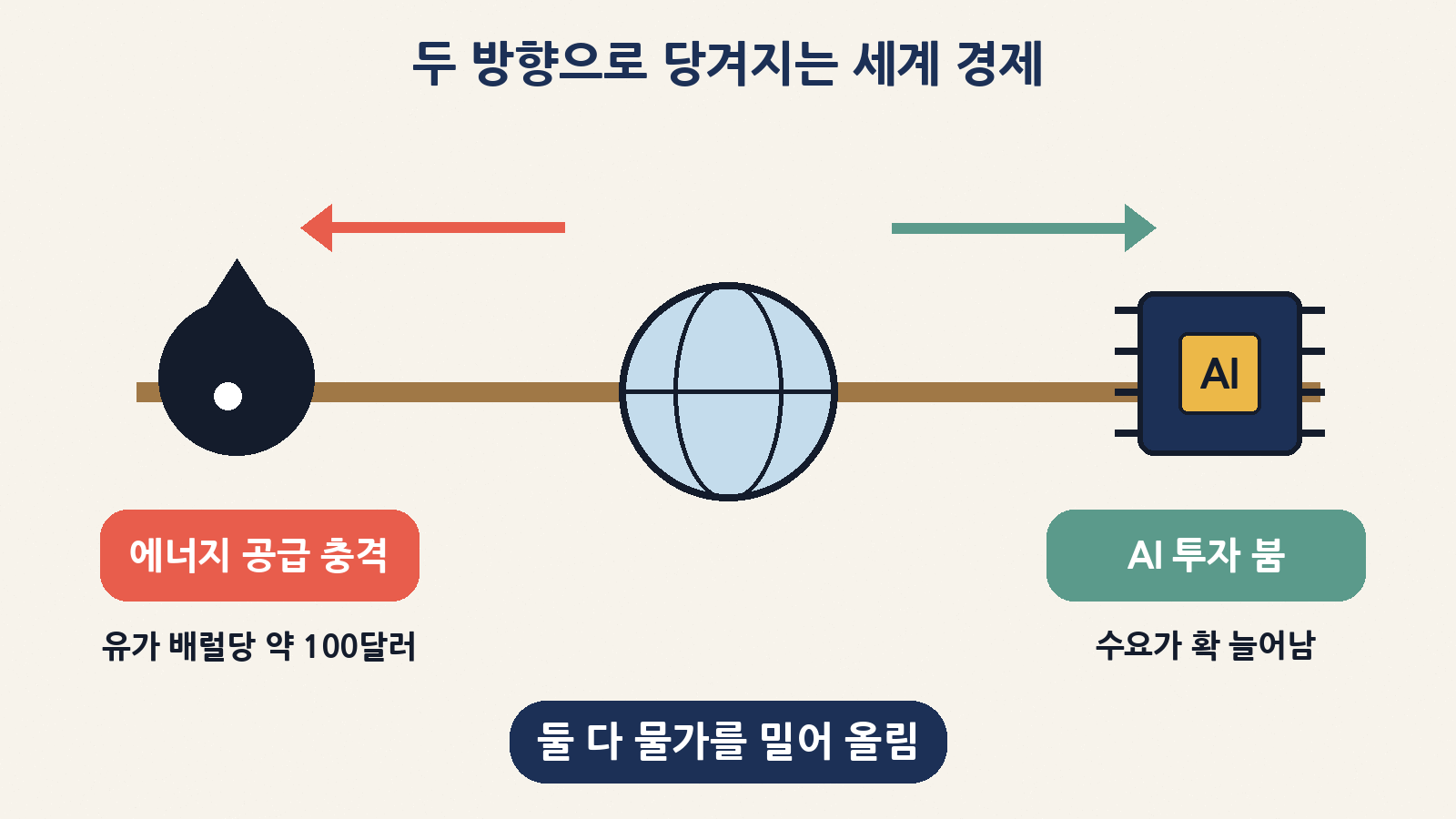 세계 경제는 중동발 에너지 공급 충격과 AI 투자 붐이라는 두 방향으로 당겨지고, 두 힘 모두 물가를 밀어 올린다