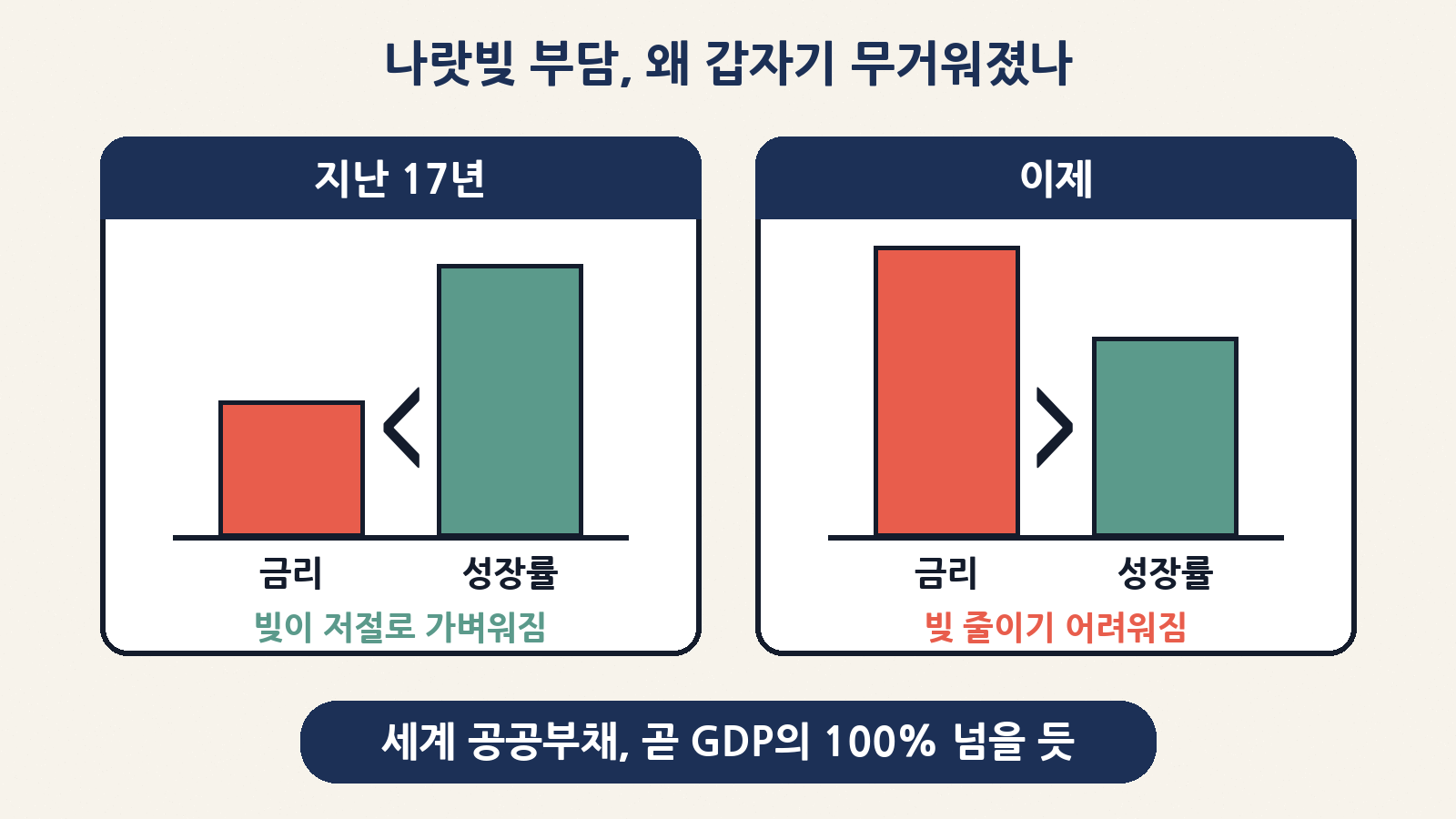 지난 17년은 금리가 성장률보다 낮아 빚이 상대적으로 가벼워졌지만, 금리가 오르며 그 시절이 끝났다. 세계 공공부채는 곧 GDP의 100%를 넘을 전망